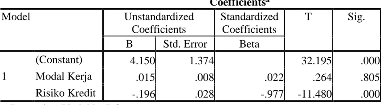 Tabel 4.8 Persamaan Regresi Berganda Coefficients a Model Unstandardized Coefficients StandardizedCoefficients T Sig