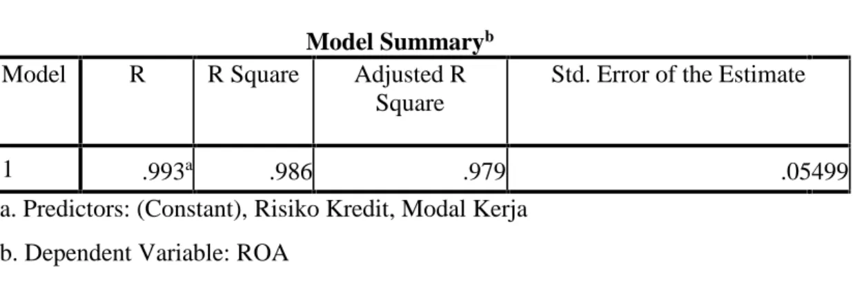 Tabel 4.9 Koefisien Determinasi Model Summary b
