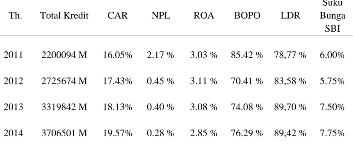Tabel 1.1 Rata-Rata Kredit CAR, NPL, BOPO, dan BI Rate pada Bank Umum Periode 2011 - 2014