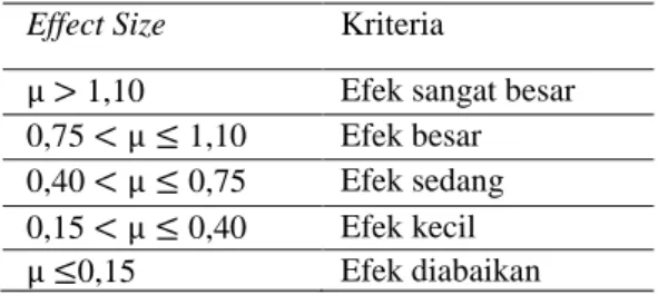 Tabel 7.  Data hasil uji validitas  Butir  soal  Correct ed  Item-Total   Correla-tion  dk  rtabel  Ketera-ngan  1  0,54  19  0,43  Valid  2  0,75  19  0,43  Valid  3  0,50  19  0,43  Valid  4  0,70  19  0,43  Valid  5  0,68  19  0,43  Valid 
