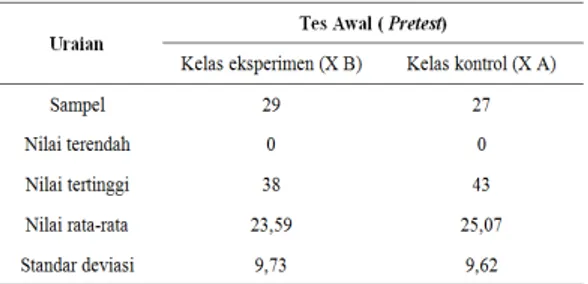 Tabel 1.  Analisis Data Pretest Hasil Belajar  Siswa