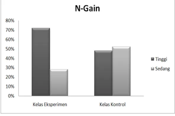 Gambar 1.  Hasil Perhitungan N-Gain Kelas  Eksperimen dan Kontrol