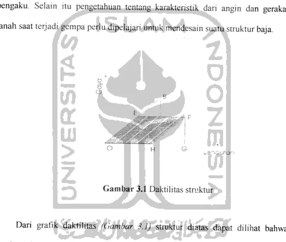 Gambar 3.1 Daktilitas struktur