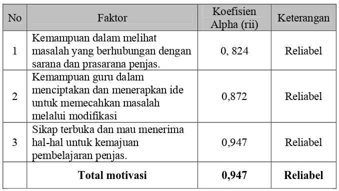 Tabel 5. Rekapitulasi Uji Reliabilitas Instrumen (Bambang Sarjono, 2010)  