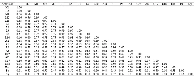 Table 6. Similarity coefficient G. mangostana and its relatives based on a combination of morphological and ISSR markers