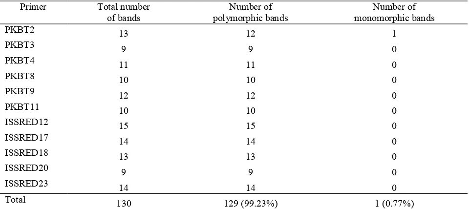 Table 4.  Number of amplified marker alleles in G. mangostana and its relatives using ISSR primers