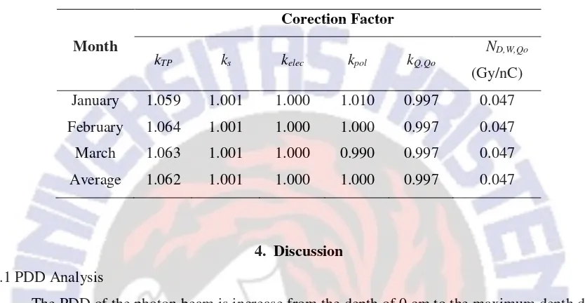 TABLE 1. The Value of Correction Factors 
