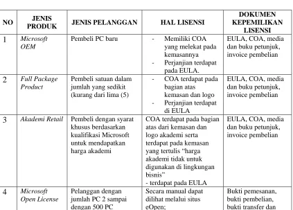 Table 2 Produk Microsoft Berlisensi 