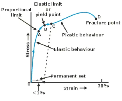 Grafik 2.3 Diagram Stress-Strain 