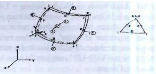 Gambar 2-4 : Elemen Shell dengan 8 titik nodal  Jenis elemen ini sesuai untuk perhitungan  struktur yang berbentuk kurva cangkang tipis