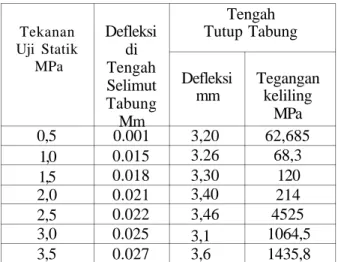 Tabel 3-1 : DEFLEKSI BENDA UJI PADA SAAT  UJI STATIK  Tekanan  Uji Statik  MPa  0,5  1,0  1,5  2,0  2,5  3,0  3,5  Defleksi di Tengah Selimut Tabung Mm 0.001 0.015 0.018 0.021 0.022 0.025 0.027  Tengah  Tutup Tabung Defleksi mm 3,20 3.26 3,30 3,40 3,46 3,1