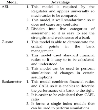 Tabel 1 .  CAEL Comparative Analysis Model , Z-score dan Bankometer