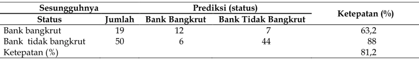 Tabel 5 menunjukkan prediksi bank yang bangkrut adalah 19 sedangkan hasil observasi hanya 12 bank yang benar-benar bangkrut dan 7