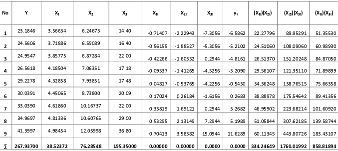 Table 4.5: Nilai-nilai untuk Menghitung Koefisien-koefisien Regresi dan Perhitungan Uji Regresi 