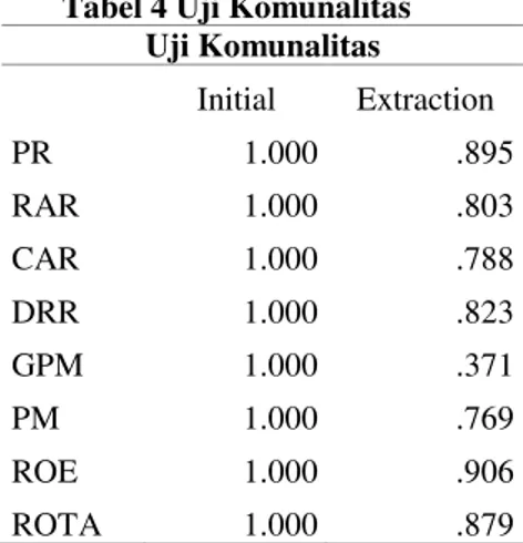 Tabel 4 Uji Komunalitas Uji Komunalitas  Initial  Extraction  PR  1.000  .895  RAR  1.000  .803  CAR  1.000  .788  DRR  1.000  .823  GPM  1.000  .371  PM  1.000  .769  ROE  1.000  .906  ROTA  1.000  .879 