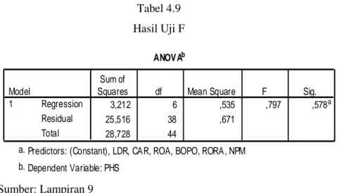 Tabel 4.9  Hasil Uji F  ANOVA b 3,212 6 ,535 ,797 ,578 a 25,516 38 ,671 28,728 44RegressionResidualTotalModel1Sum of