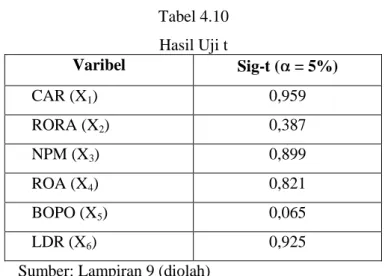Tabel 4.10  Hasil Uji t  Varibel  Sig-t (  = 5%)  CAR (X 1 )  0,959  RORA (X 2 )  0,387  NPM (X 3 )  0,899  ROA (X 4 )  0,821  BOPO (X 5 )  0,065  LDR (X 6 )  0,925 