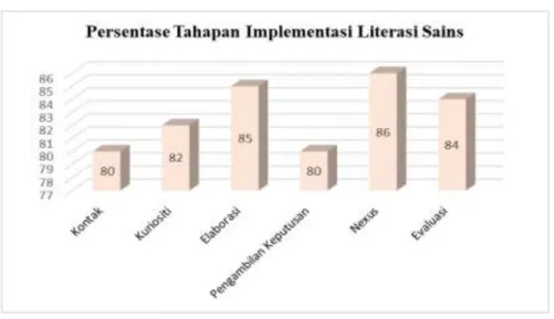 Gambar  : Grafik Persentase Implementasi Literasi Sains                   
