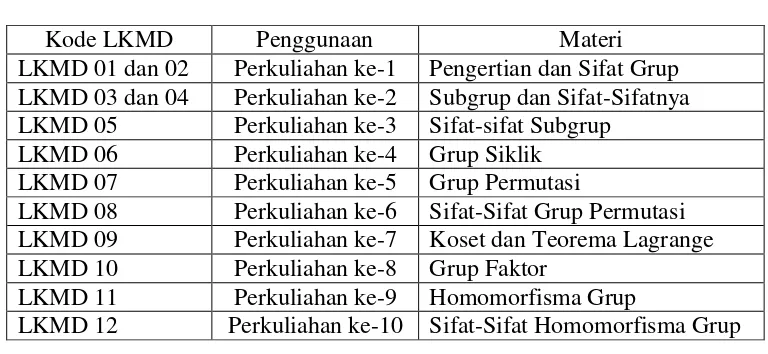 Tabel 3.6 Daftar LKMD 