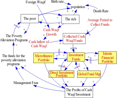 Figure 5a. Causal loop of The Cash Waqf Fund Raising 
