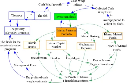Figure 6a. Causal loop of The Islamic Financial Portfolios 