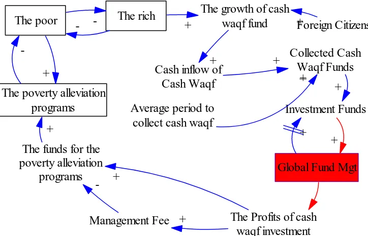 Figure 7b. Flow Diagram of The global fund management portfolios   
