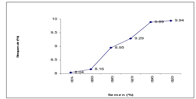 Gambar 4.2 Grafik hubungan persentase semen dengan serapan air untuk penggunaan fly ash 0%,10%, 20%, 30%, 30% dan 50% dari Volume Semen  