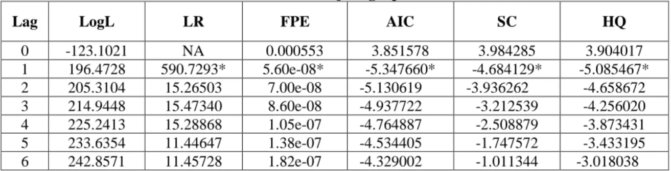 Tabel 3 Hasil Uji Lag Optimal 