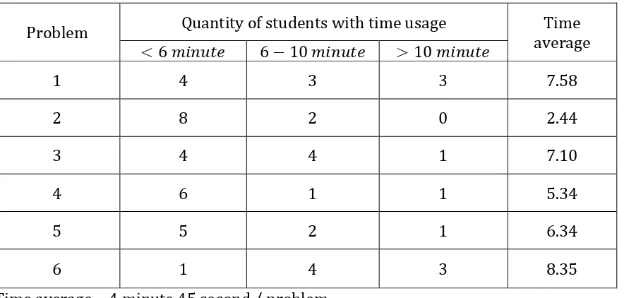 Table 4.11 Data Usage Time 