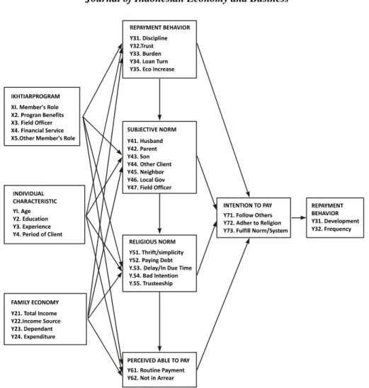 Figure 2.  Conceptual framework the relationship between variables (This figure is formulated 