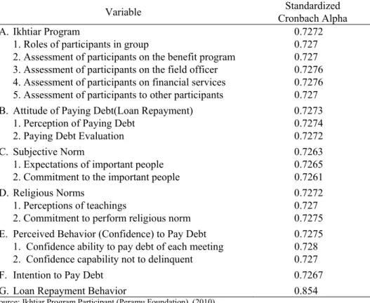 Table 2. Reliability Test with Cronbach Alpha 