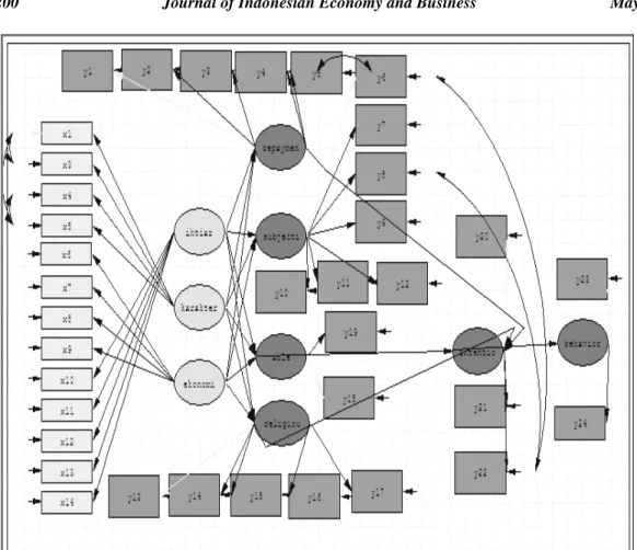 Figure 3. Early Specification Model 