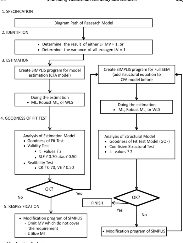 Figure 1. SEM Procedure (Wijanto, 2008) 