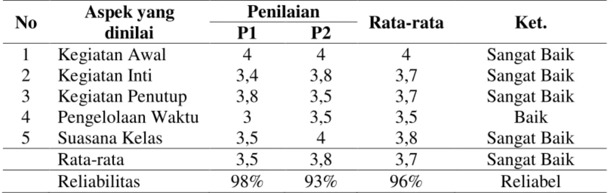 Tabel 1. Keterlaksanaan Pembelajaran 