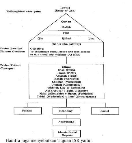 Gambar 2.2 The shari‟a Framework 