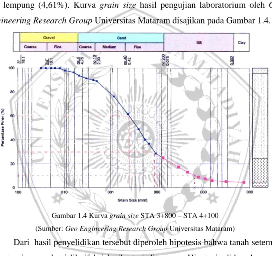 Gambar 1.4 Kurva grain size STA 3+800 – STA 4+100  (Sumber: Geo Engineering Research Group Universitas Mataram) 