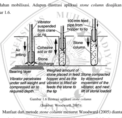 Gambar 1.6 Ilustrasi aplikasi stone column  (Sumber: Woodward, 2005) 