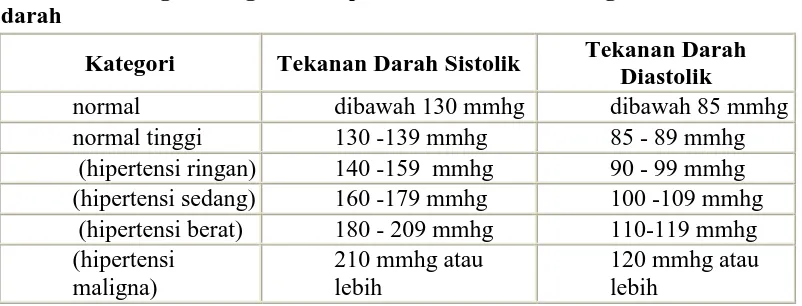 Tabel 2.1. Kategori Tingkatan Hipertensi berdasarkan tingkatan tekanan darah  