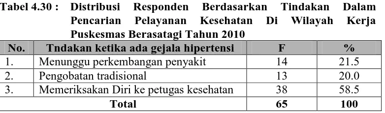 Tabel  4.29. : Distribusi Terhadap  Upaya Pencegahan Kompliaksi Di Wilayah 