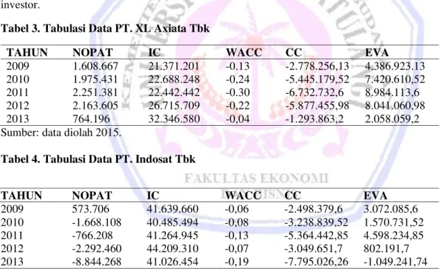 Tabel  1  menunjukkan  EVA  pada  PT.  XL  Axiata  Tbk  selama  periode  tahun  2009-2013  dapat  dilihat  memiliki  nilai  positif  atau  EVA  &gt;  0,  artinya  manajemen  perusahaan  telah  berhasil  menciptakan  nilai  tambah  ekonomis  bagi  perusahaa