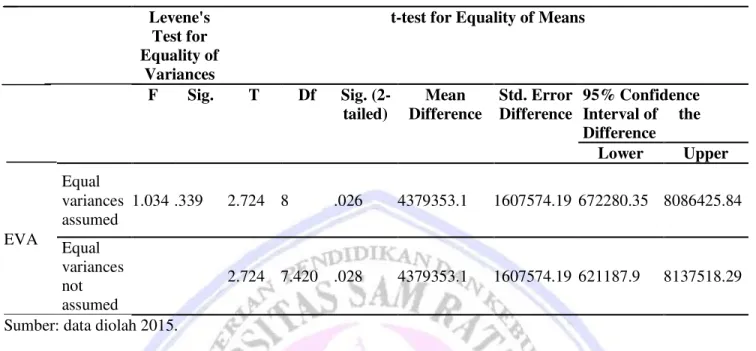 Tabel 5. Independent Samples t-test  Levene's 
