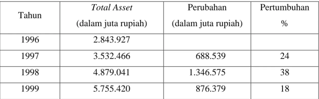 Tabel 17.  Pertumbuhan Total Asset 
