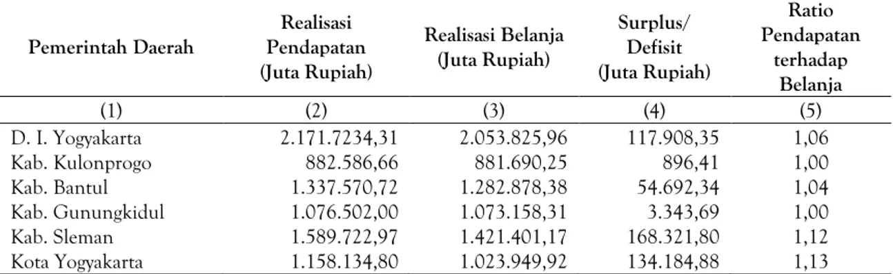 Tabel 1. Realisasi Pendapatan dan Belanja Pemerintah Daerah di Daerah Istimewa Yogyakarta Tahun 2012 
