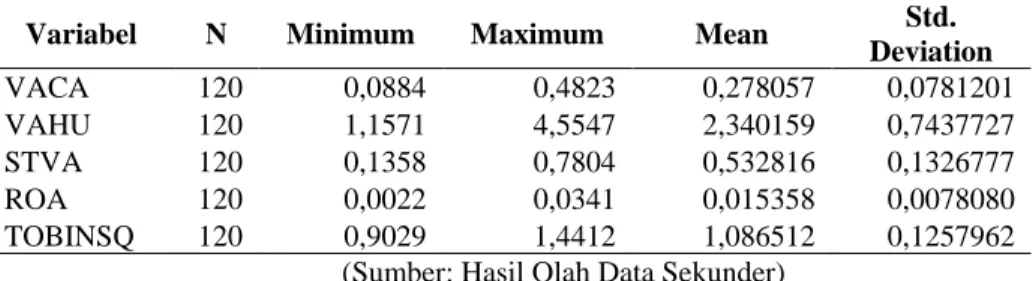 Tabel 2. Hasil Uji Statistik Deskriptif 