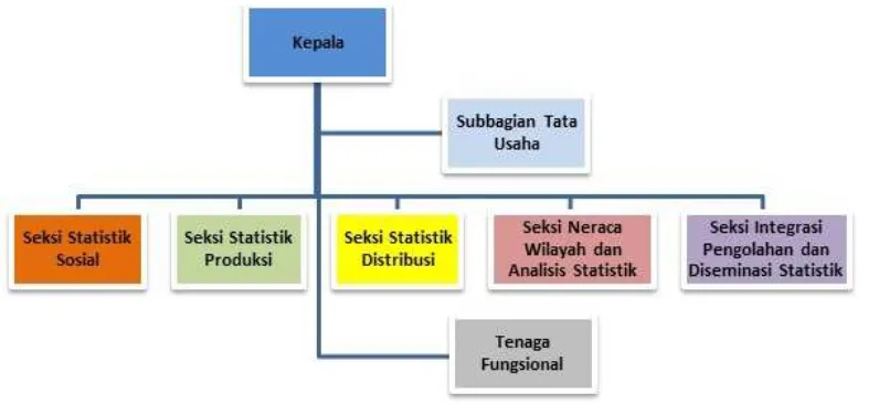 Gambar 3.1 Struktur Organisasi BPS Kabupaten/kota 
