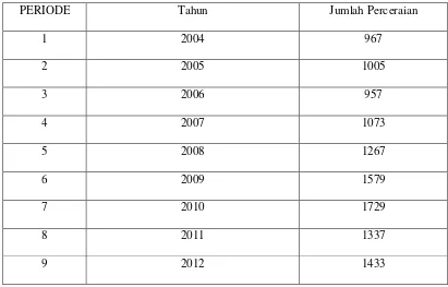 Tabel 4.1 Jumlah Pelanggan Listrik PT PLN Cabang Medan Tahun  