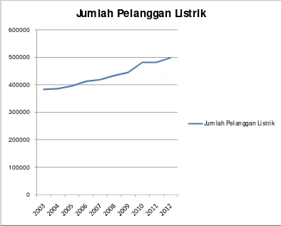 Grafik 4.1 Jumlah Pelanggan Listrik PT PLN 