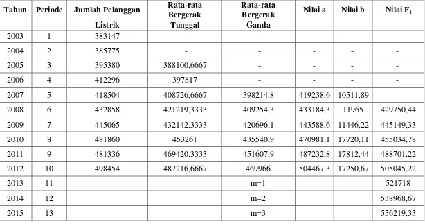 Tabel 4.2 Peramalan Jumlah Pelanggan Listrik PT PLN Cabang Medan 