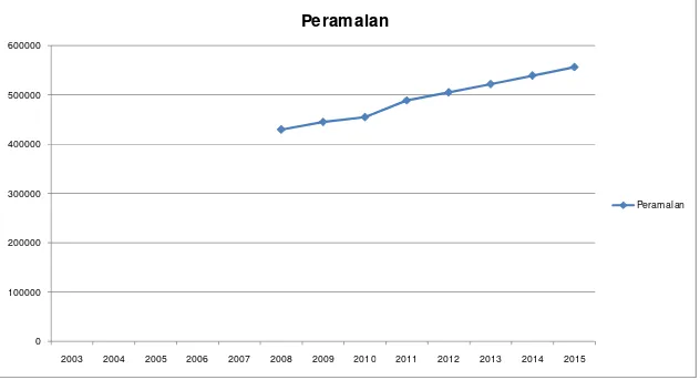 Grafik 4.2 Nilai Peramalan Jumlah Pelanggan Listrik PT PLN 