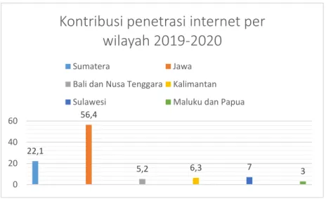 Gambar I. 1 Kontribusi Penetrasi Internet per Wilayah 2019-2020  Sumber : ( APJII ,  2020 ) 